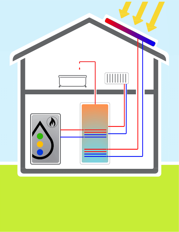Funktionsprinzip Solaranlage
